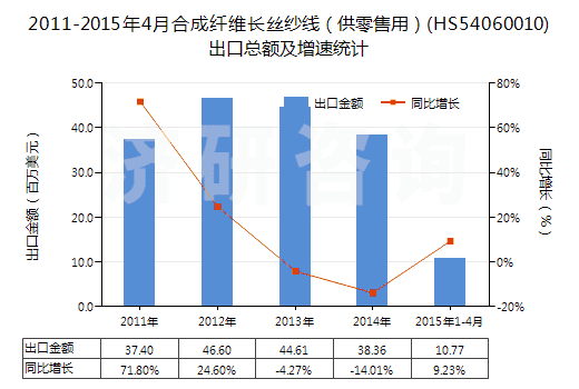 2011-2015年4月合成纖維長(zhǎng)絲紗線（供零售用）(HS54060010)出口總額及增速統(tǒng)計(jì)